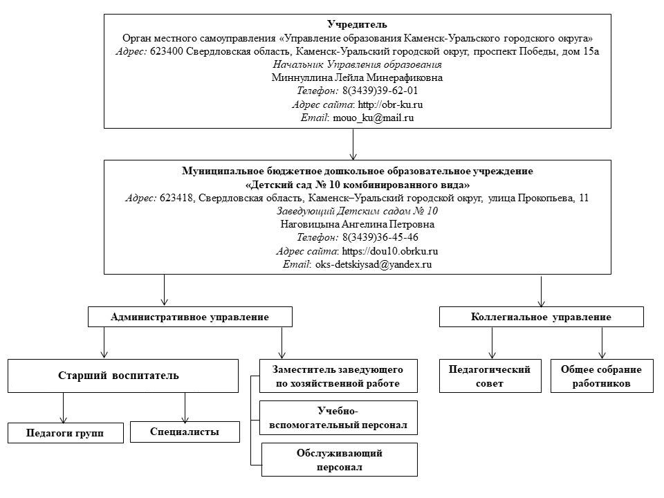 Органы образовательной организации